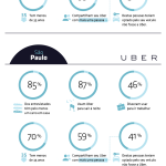 Taxis X Uber: qual é o melhor?