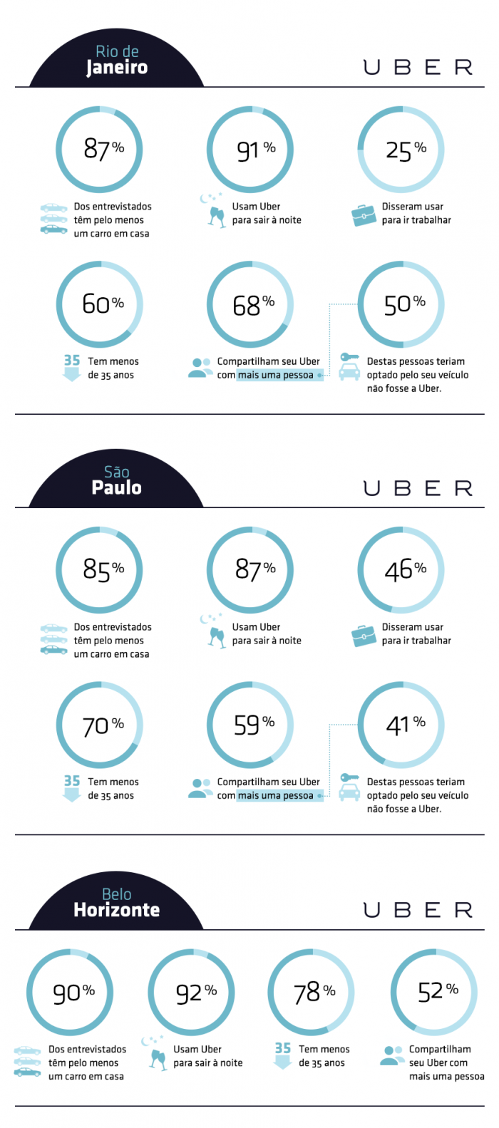 Taxis X Uber: qual é o melhor?