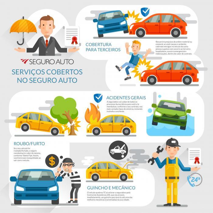 Serviços coberto no seguro auto Serviços coberto no seguro auto
